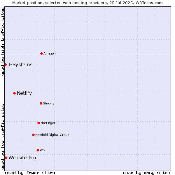 Market position of Netlify vs. Website Pro vs. T-Systems