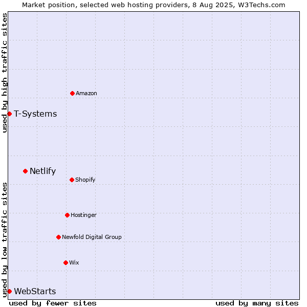 Market position of Netlify vs. T-Systems vs. WebStarts
