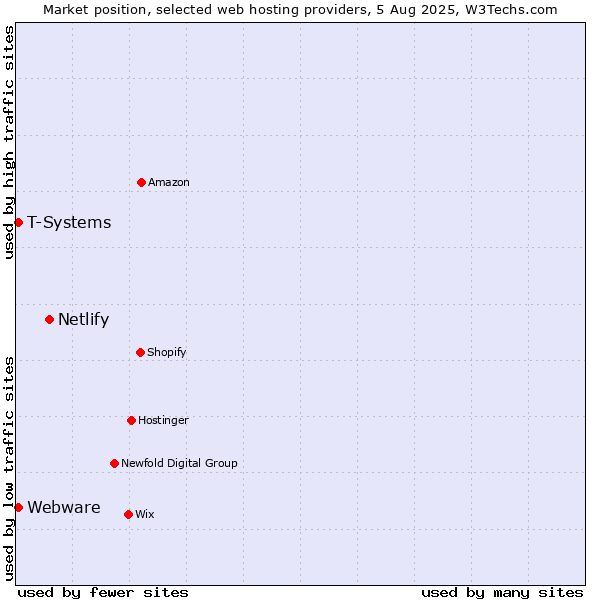 Market position of Netlify vs. T-Systems vs. Webware