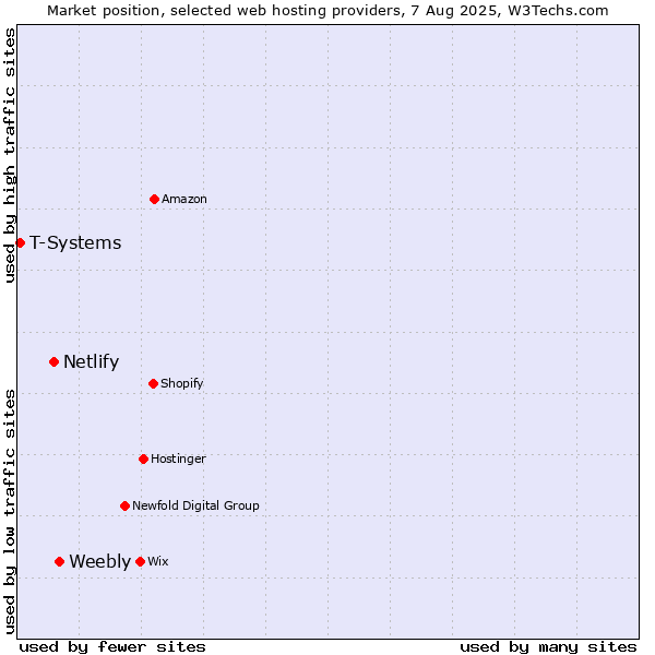 Market position of Weebly vs. Netlify vs. T-Systems