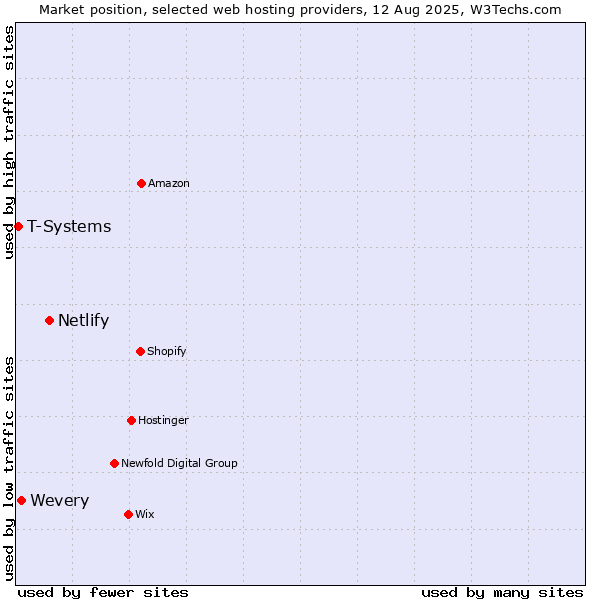 Market position of Netlify vs. Wevery vs. T-Systems