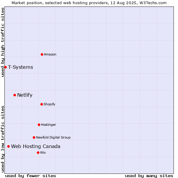 Market position of Netlify vs. Web Hosting Canada vs. T-Systems