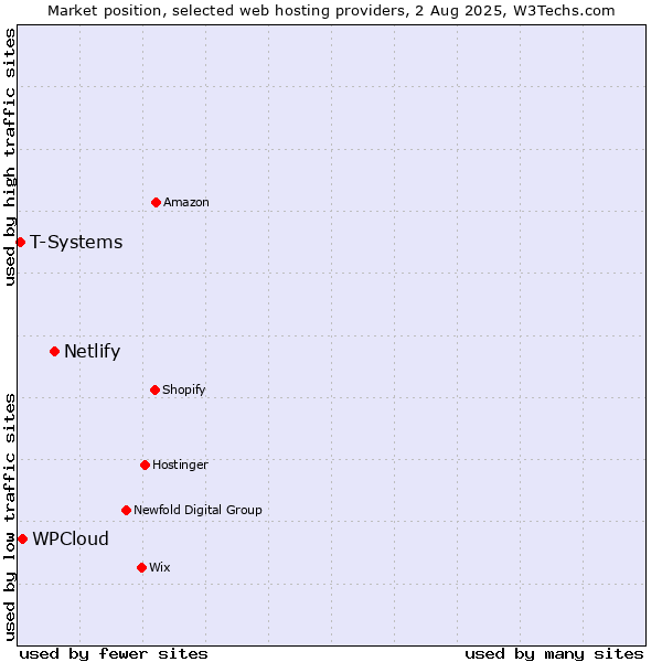 Market position of Netlify vs. WPCloud vs. T-Systems