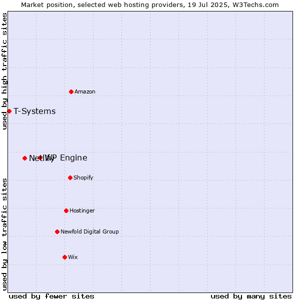 Market position of WP Engine vs. Netlify vs. T-Systems