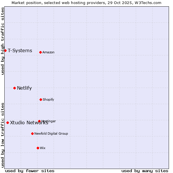 Market position of Netlify vs. Xtudio Networks vs. T-Systems