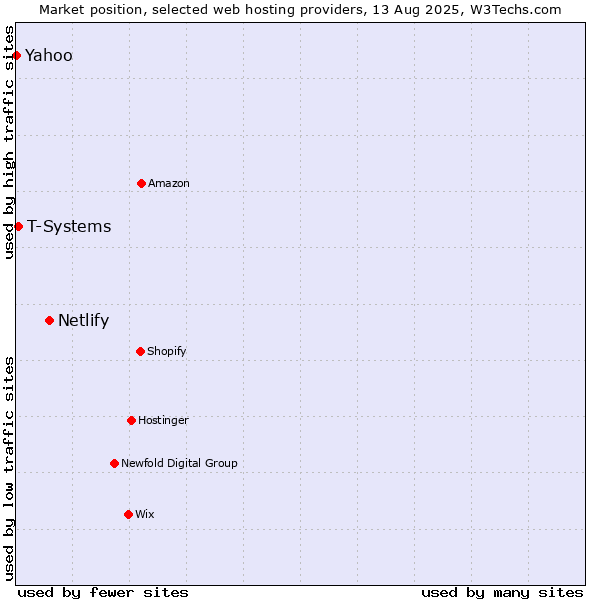 Market position of Netlify vs. T-Systems vs. Yahoo