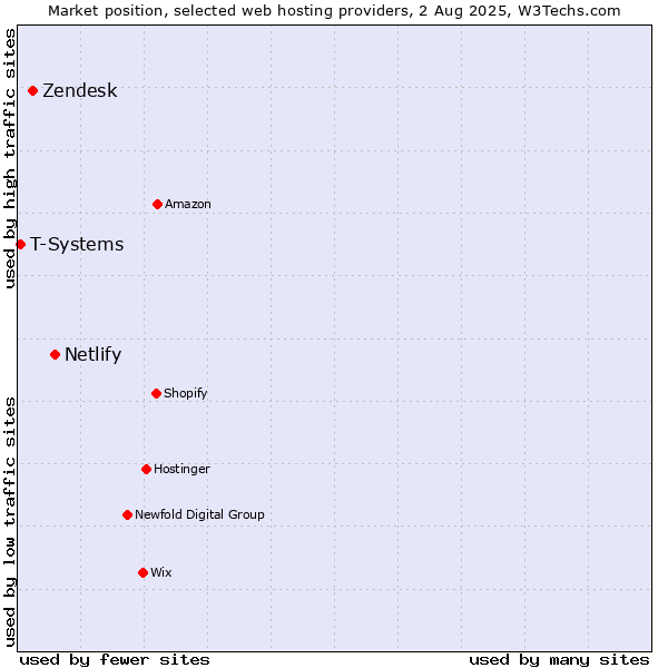 Market position of Netlify vs. Zendesk vs. T-Systems