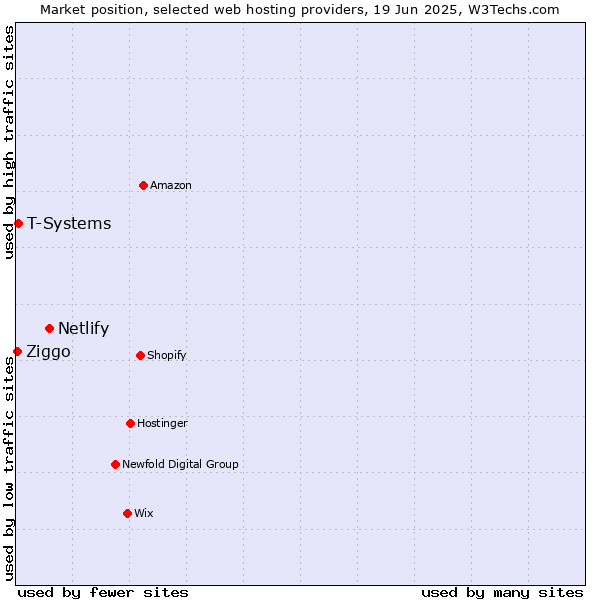 Market position of Netlify vs. T-Systems vs. Ziggo