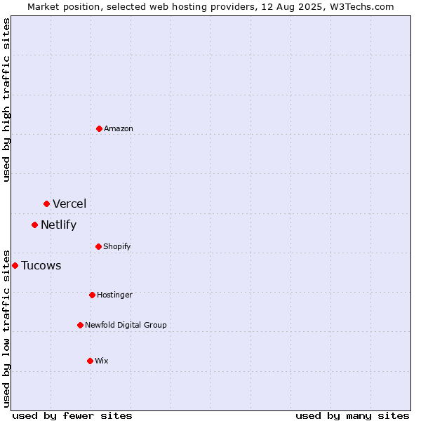 Market position of Vercel vs. Netlify vs. Tucows