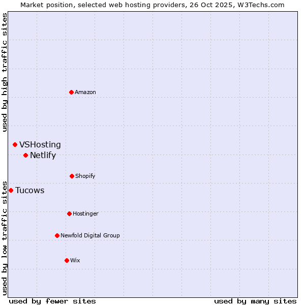 Market position of Netlify vs. VSHosting vs. Tucows