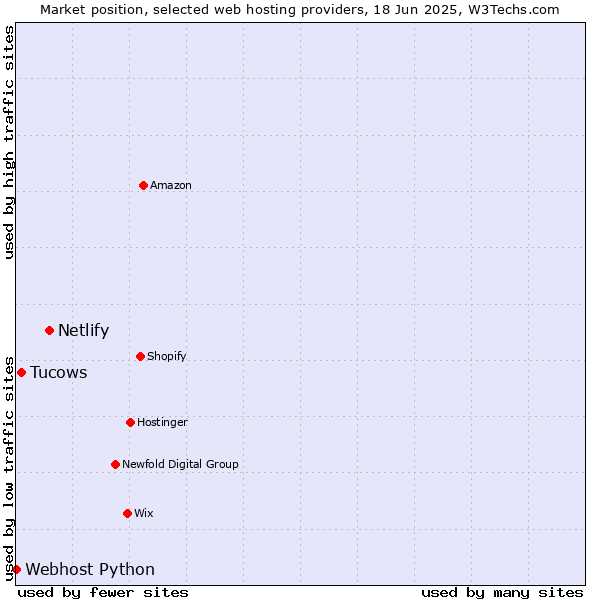 Market position of Netlify vs. Tucows vs. Webhost Python