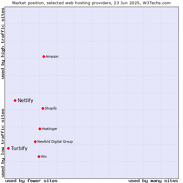 Market position of Netlify vs. Turbify