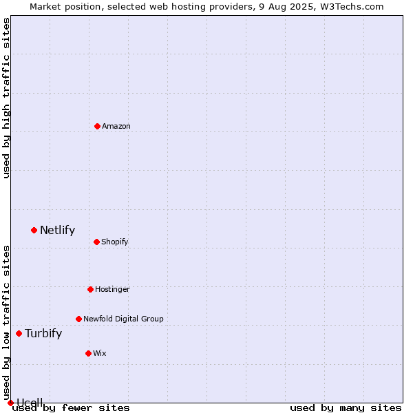 Market position of Netlify vs. Turbify vs. Ucell