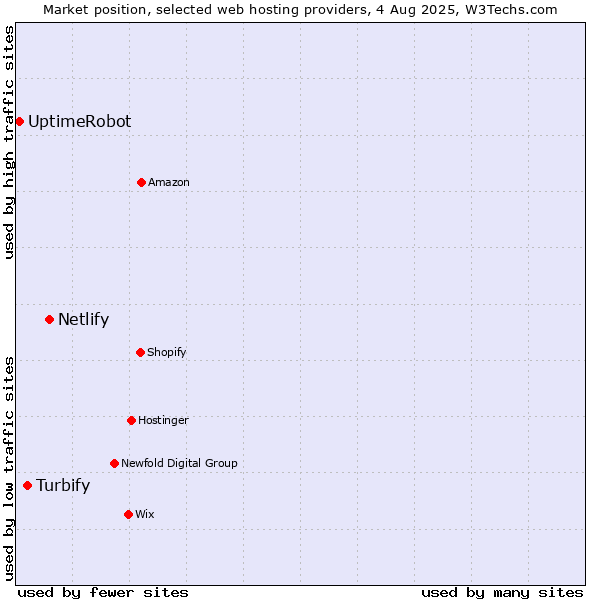 Market position of Netlify vs. Turbify vs. UptimeRobot