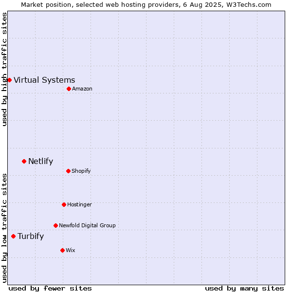 Market position of Netlify vs. Turbify vs. Virtual Systems