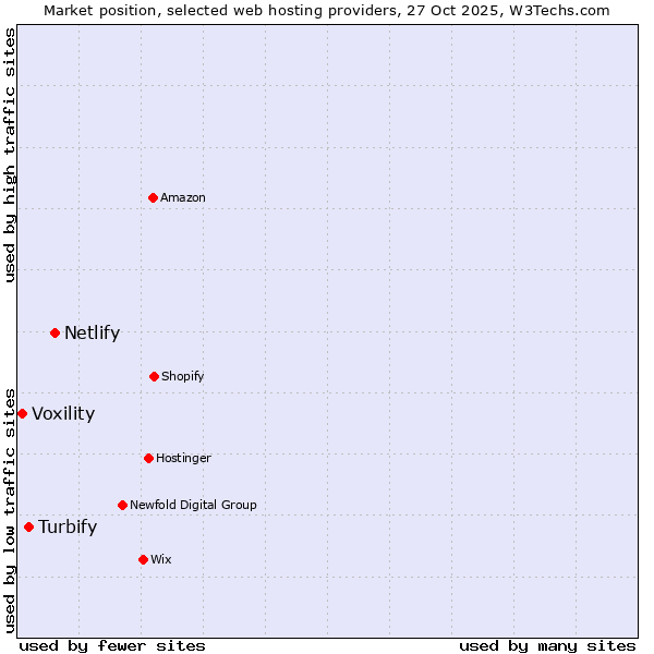 Market position of Netlify vs. Turbify vs. Voxility