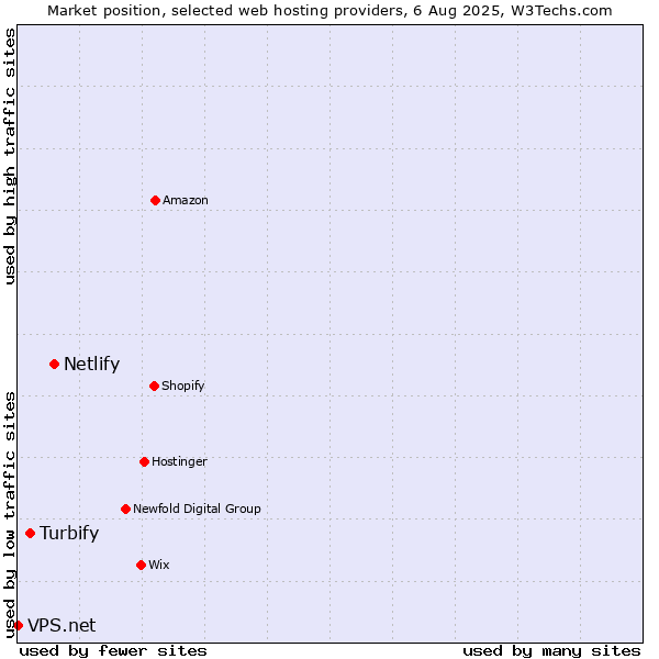 Market position of Netlify vs. Turbify vs. VPS.net