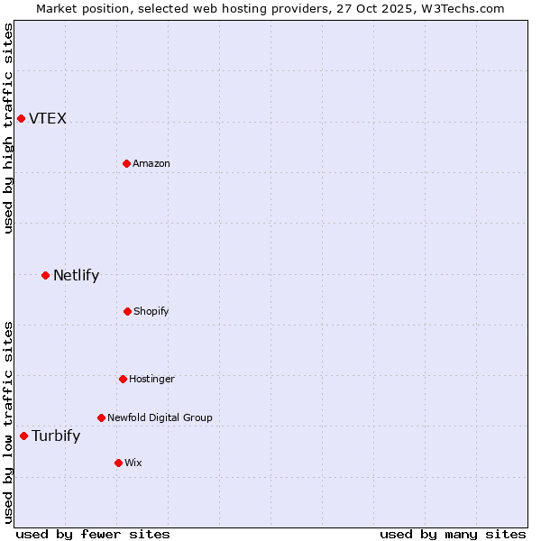 Market position of Netlify vs. Turbify vs. VTEX