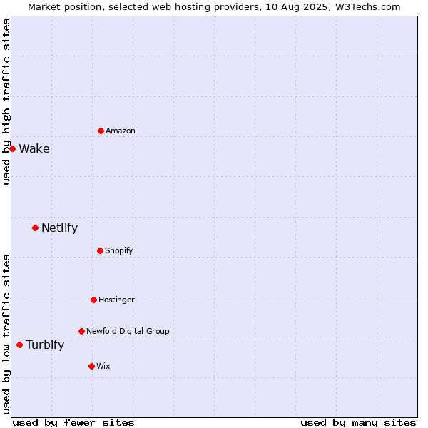 Market position of Netlify vs. Turbify vs. Wake
