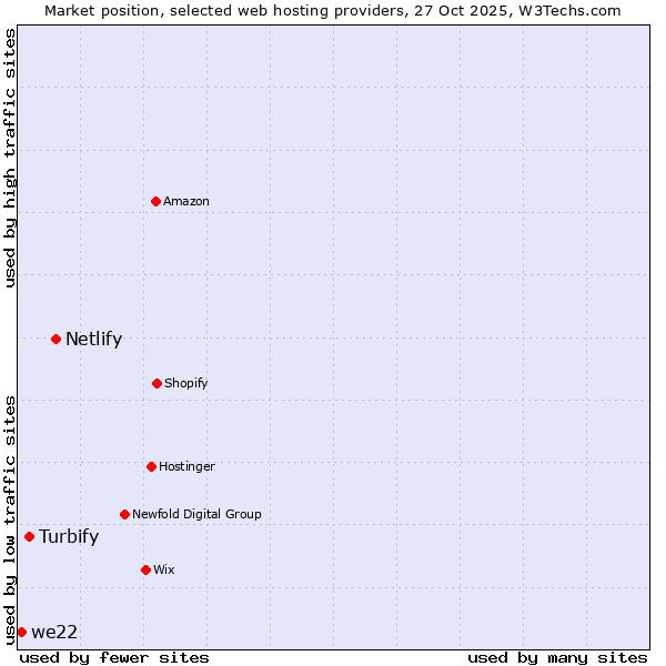 Market position of Netlify vs. Turbify vs. we22