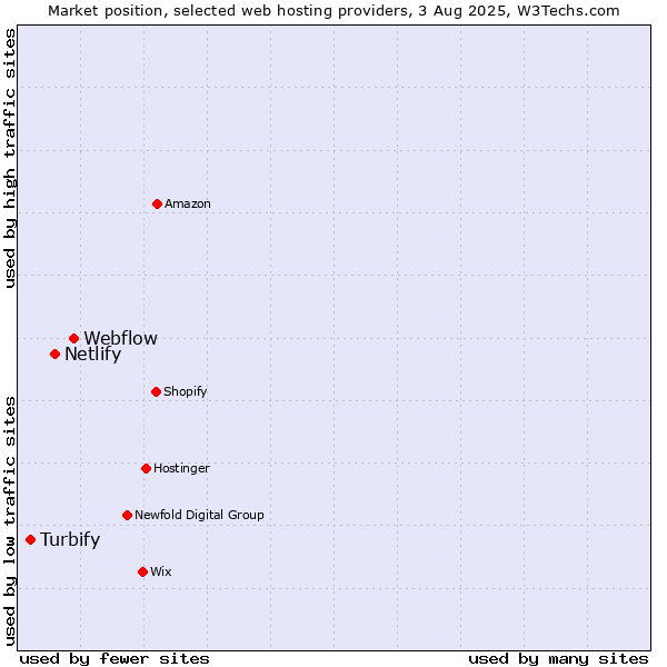 Market position of Webflow vs. Netlify vs. Turbify