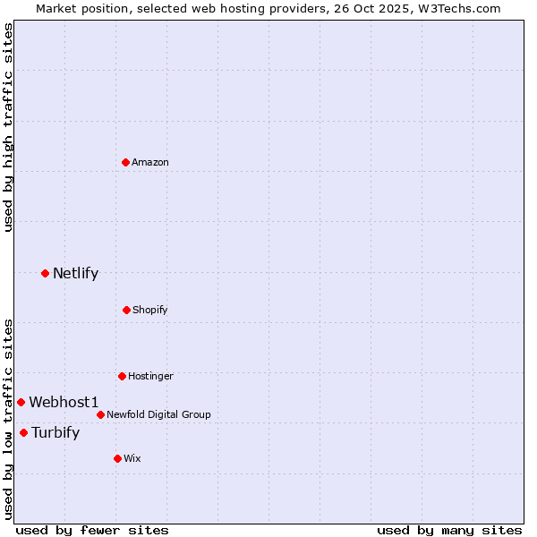 Market position of Netlify vs. Turbify vs. Webhost1