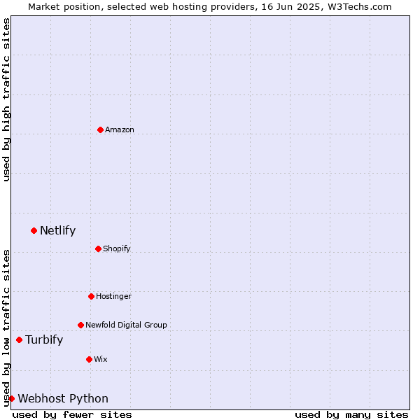 Market position of Netlify vs. Turbify vs. Webhost Python