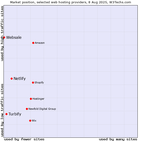 Market position of Netlify vs. Turbify vs. Websale