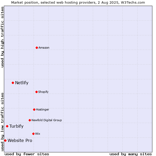 Market position of Netlify vs. Turbify vs. Website Pro