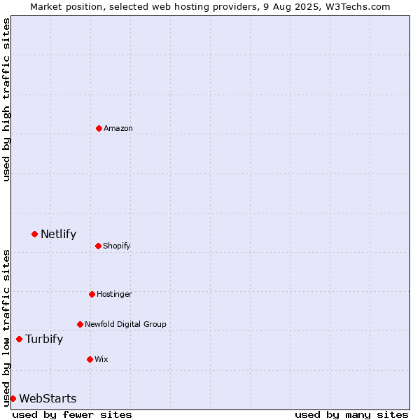 Market position of Netlify vs. Turbify vs. WebStarts
