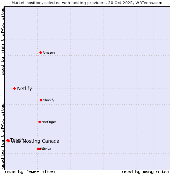 Market position of Netlify vs. Web Hosting Canada vs. Turbify