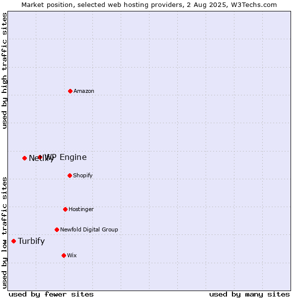 Market position of WP Engine vs. Netlify vs. Turbify