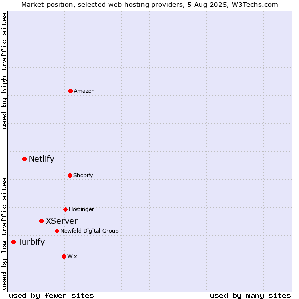 Market position of XServer vs. Netlify vs. Turbify
