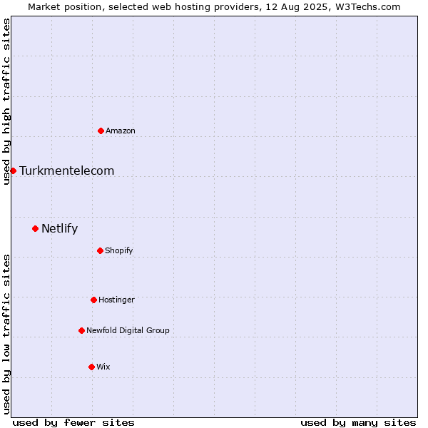 Market position of Netlify vs. Turkmentelecom