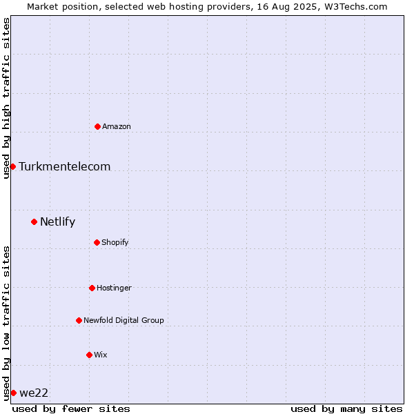 Market position of Netlify vs. we22 vs. Turkmentelecom