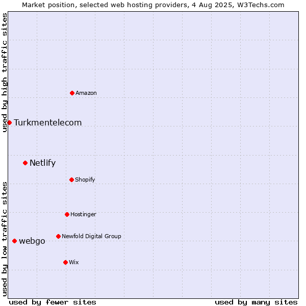 Market position of Netlify vs. webgo vs. Turkmentelecom