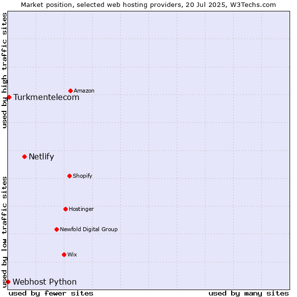 Market position of Netlify vs. Turkmentelecom vs. Webhost Python