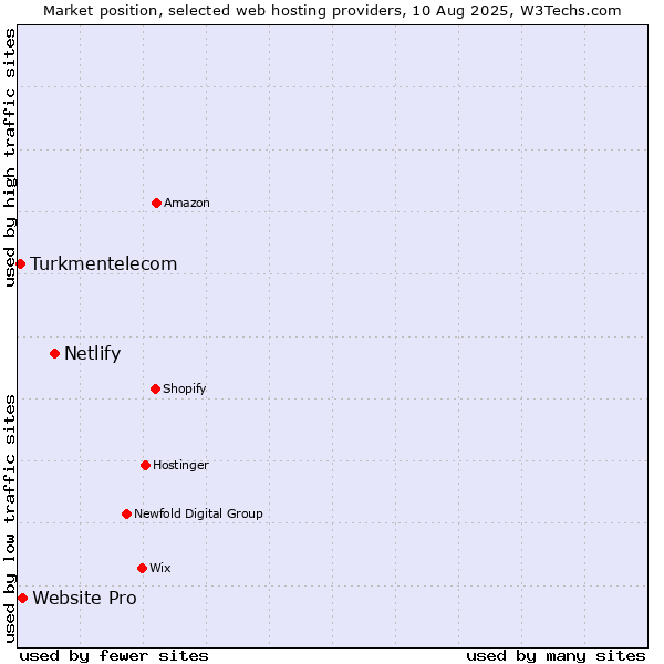 Market position of Netlify vs. Website Pro vs. Turkmentelecom