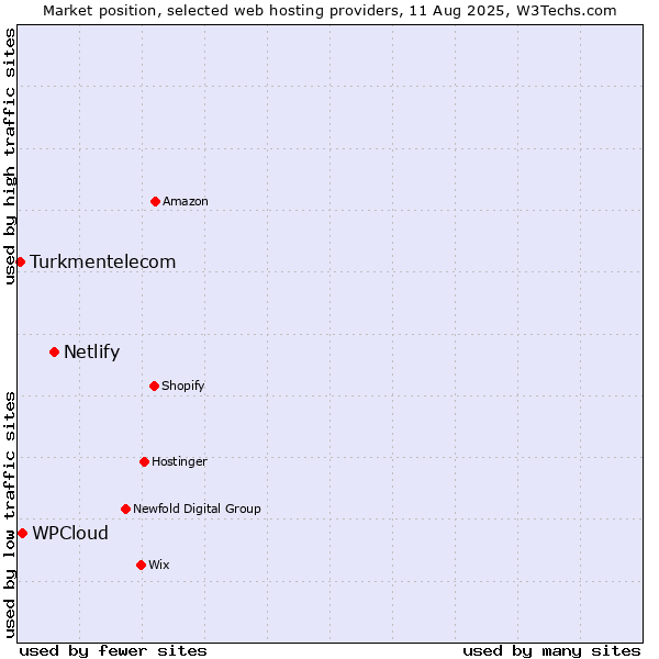 Market position of Netlify vs. WPCloud vs. Turkmentelecom
