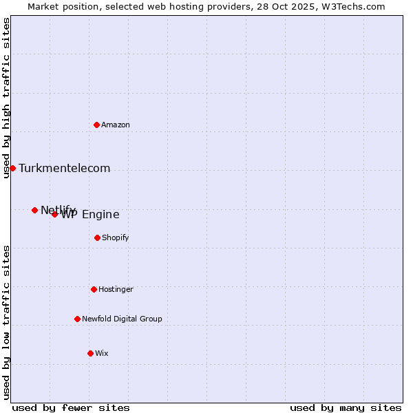 Market position of WP Engine vs. Netlify vs. Turkmentelecom