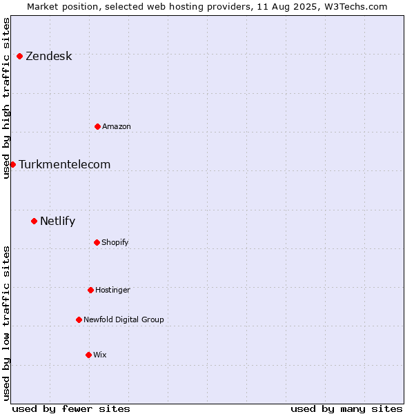 Market position of Netlify vs. Zendesk vs. Turkmentelecom