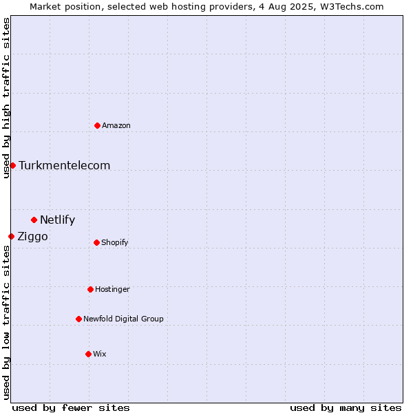 Market position of Netlify vs. Turkmentelecom vs. Ziggo