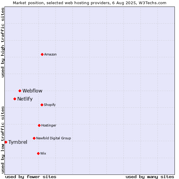 Market position of Webflow vs. Netlify vs. Tymbrel