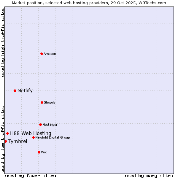 Market position of Netlify vs. H88 Web Hosting vs. Tymbrel