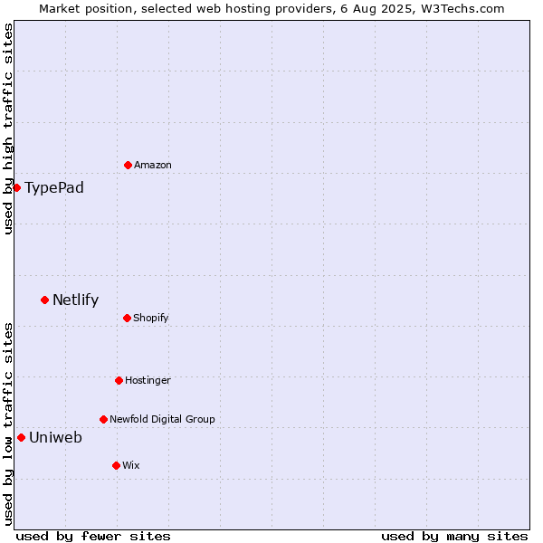Market position of Netlify vs. Uniweb vs. TypePad