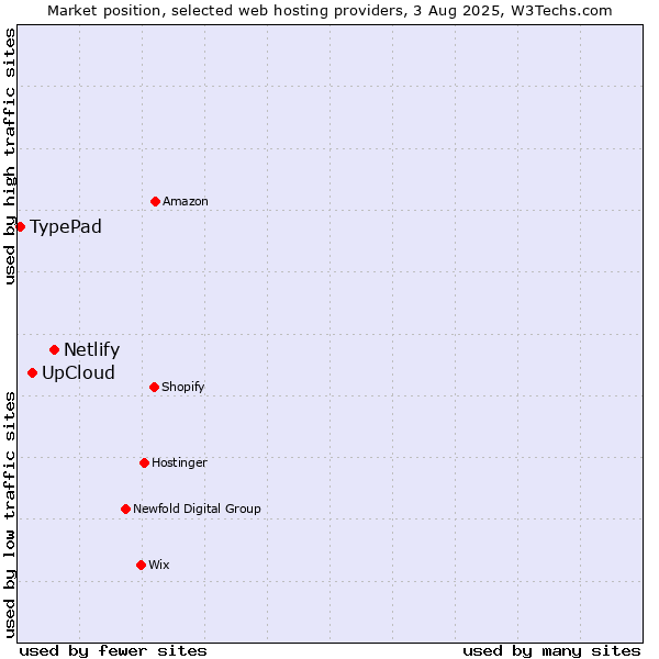 Market position of Netlify vs. UpCloud vs. TypePad