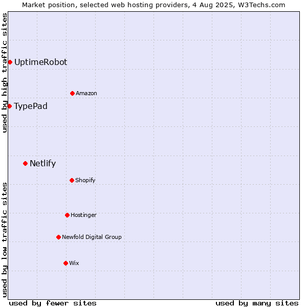 Market position of Netlify vs. UptimeRobot vs. TypePad