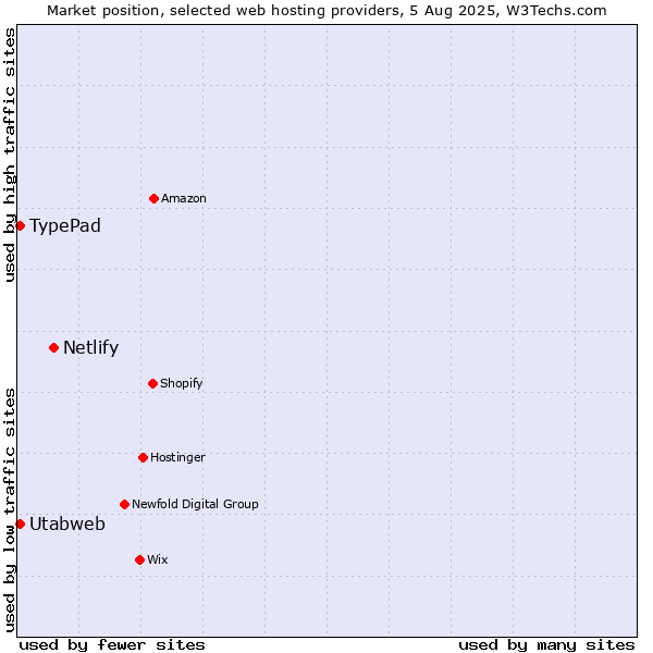 Market position of Netlify vs. TypePad vs. Utabweb