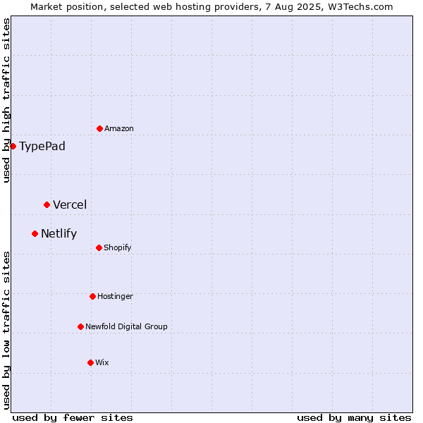 Market position of Vercel vs. Netlify vs. TypePad