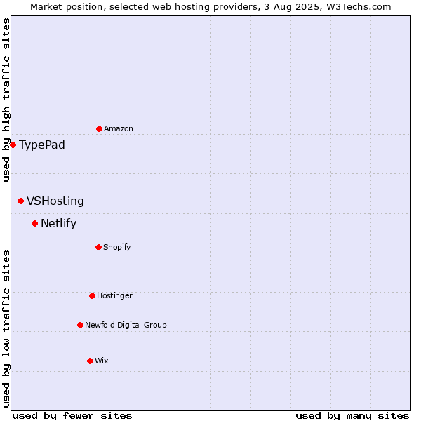 Market position of Netlify vs. VSHosting vs. TypePad